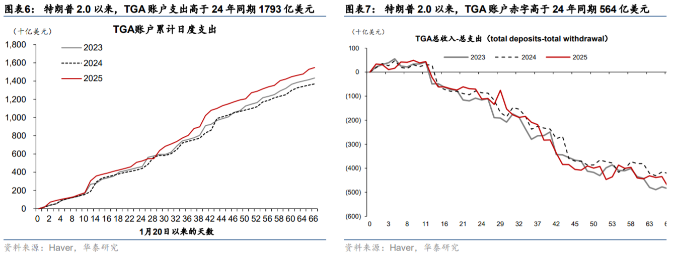 2025 年最新数据显示， 美国财政赤字仍然维持高位