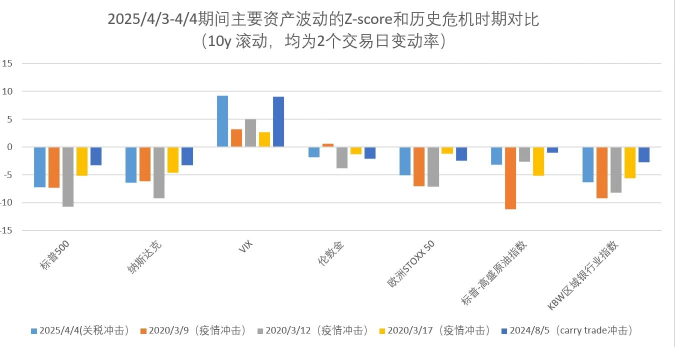 此次关税事件和历史危机时期对比